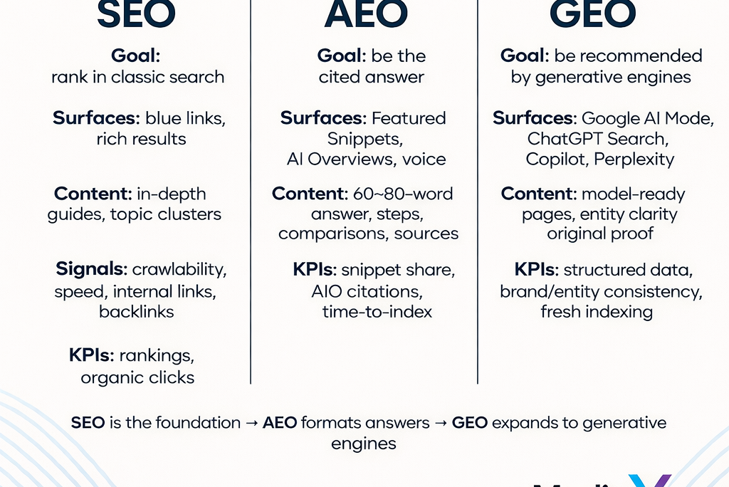 SEO vs AEO vs GEO comparison showing how search visibility works in AI search