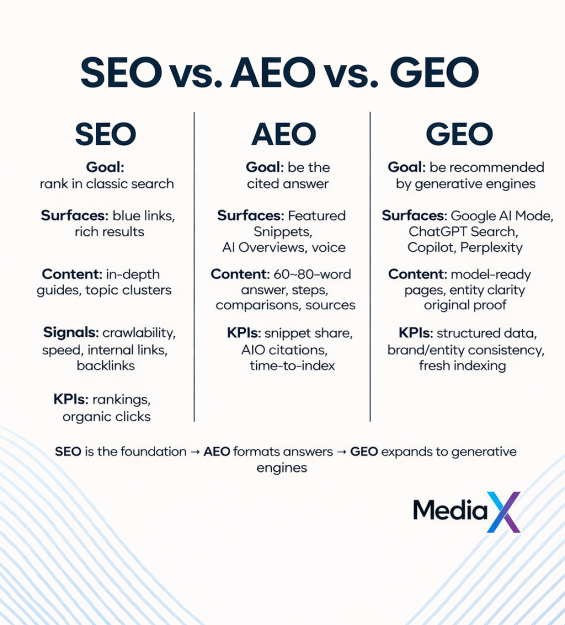 SEO vs AEO vs GEO comparison showing how search visibility works in AI search