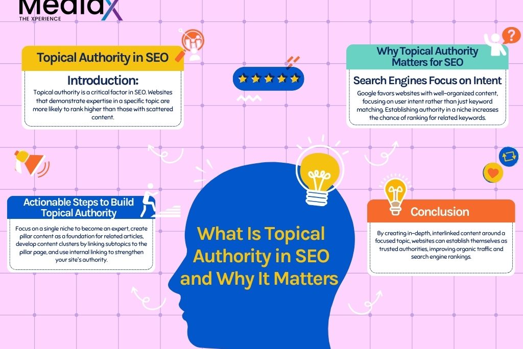 Infographic on topical authority in SEO and how to improve rankings with pillar content and content clusters.