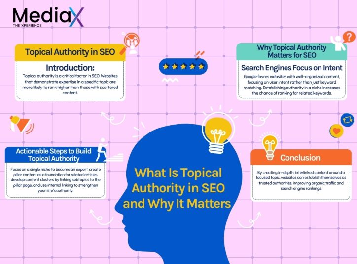 Infographic on topical authority in SEO and how to improve rankings with pillar content and content clusters.