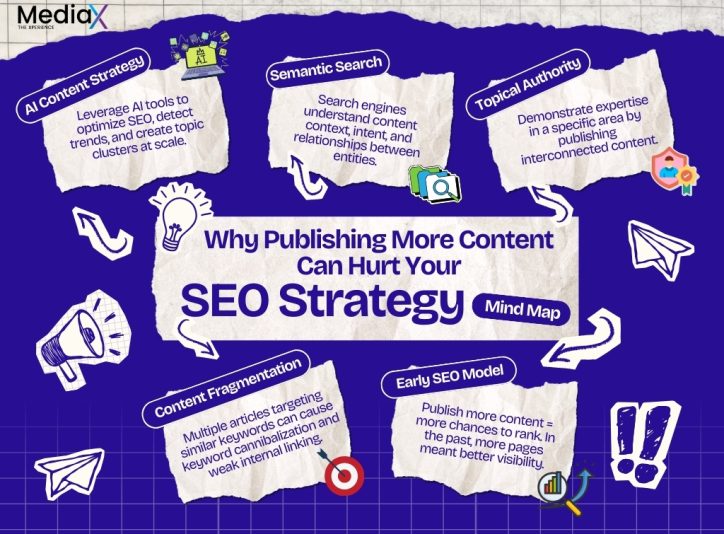 Infographic on how publishing more content hurts SEO, featuring AI strategy, semantic search, and topical authority
